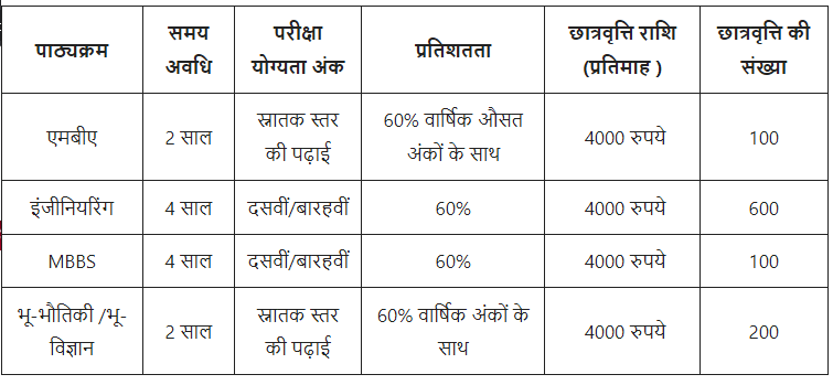 ONGC Scholarship in Hindi